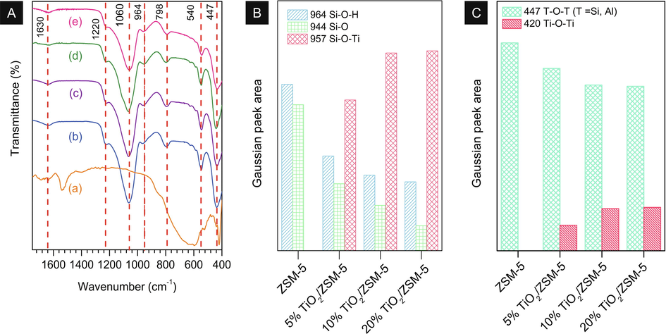 (A) FTIR spectra of (a) ZSM-5, (b) 5% TiO2/ZSM-5, (c) 10% TiO2/ZSM-5, and (d) 20% TiO2/ZSM-5; (B) Intensity of Gaussian peak area in the range 1000–900 cm−1 by evacuated system.