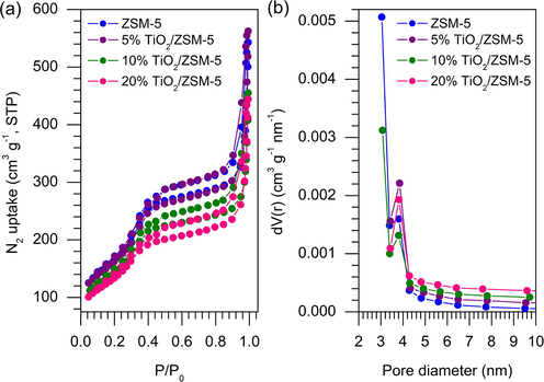 N2 adsorption–desorption (a) and (b) pore size distribution of the samples.