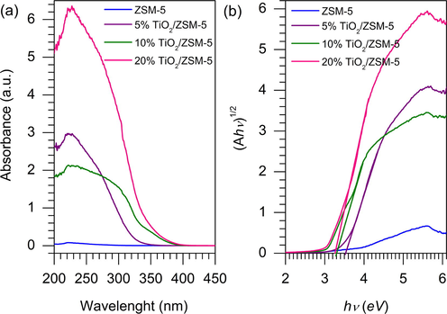 UV–Visible spectra (a) and indirect Tauc’s plot (b) of the as-prepared samples.