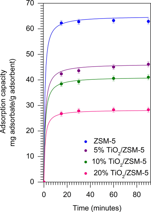 Adsorption of methylene blue on the as-prepared samples (W = 1 g L−1, CMB = 90 mg L–1, 33 ± 3 °C).