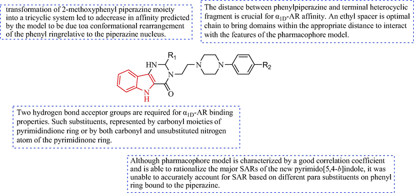 The SAR of based on fitting a pharmacophore model for α1D-AR of the antihypertensive.