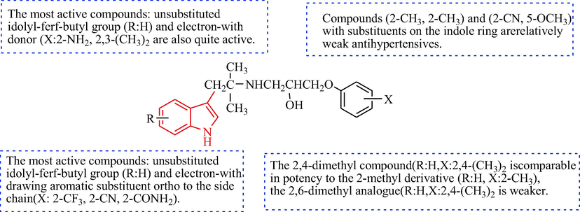 The SAR of the antihypertensive activity of phenoxypropanolamine-bearing indole analogues.