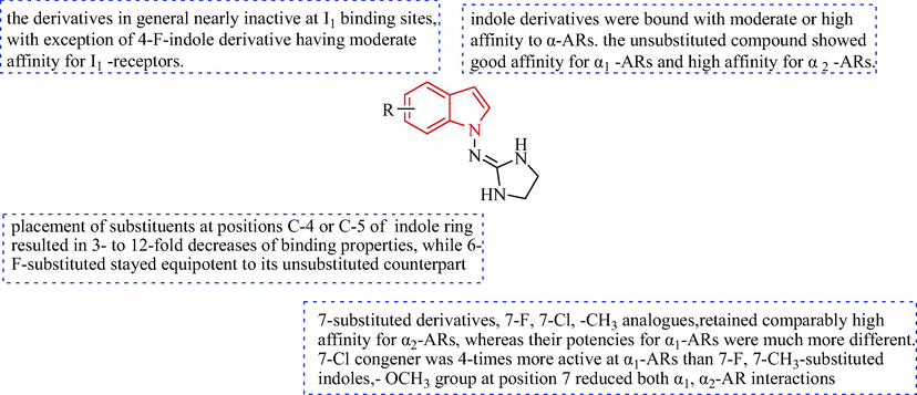 The SAR of indole analogues is discussed.