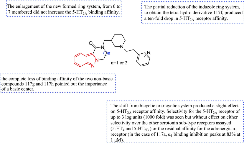 The SAR of indazol-1(2H)-one derivatives of the antihypertensive.