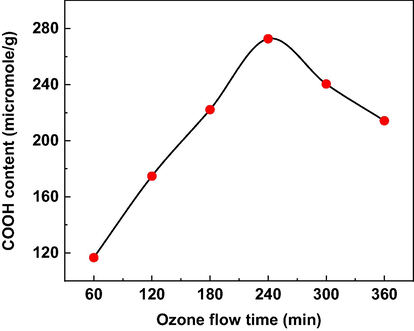 Effect of ozone time flow on the COOH content of OzHC.