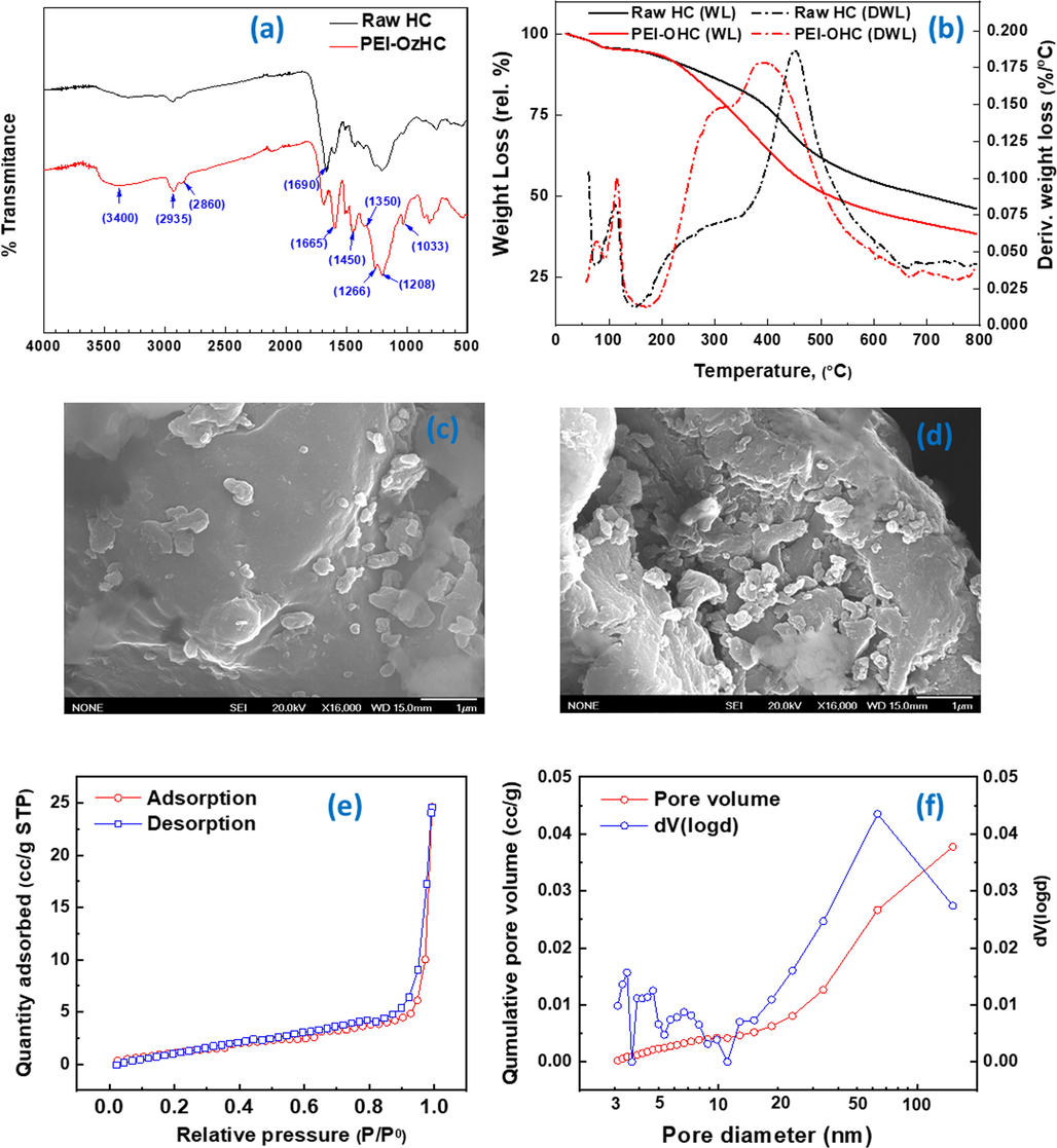 (a) FTIR spectra of raw (HC) and PEI-OzHC, (b) TGA-DTG thermograph of raw (HC) and PEI-OzHC, (c) FE-SEM micrographs of the raw (HC), (d) FE-SEM micrographs of (PEI-OzHC), (e) and (f) Nitrogen adsorption–desorption isotherms at −196 °C and the corresponding average pore size distribution for the PEI-OzHC.