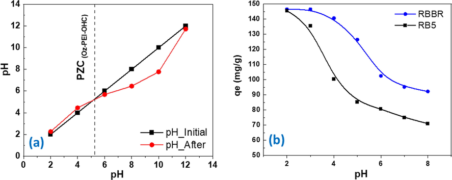 (a) Determination point of zero charge (PZC) for the PEI-OzHC, (b) Effect of different pH on RBBR and RB5 adsorption.