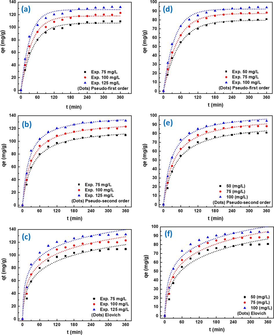 Adsorption kinetic curves of RBBR (a-c) and RB5 (d-f) dyes at 25 °C: Experimental results and non-linear fitting of pseudo-first order (a,d), pseudo-second order (b,e), and Elovich model (c,f).