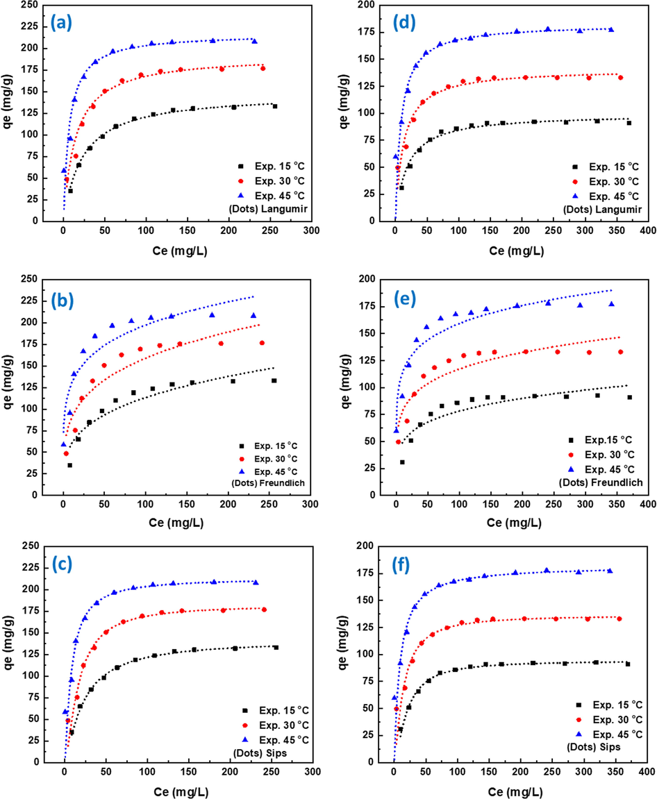 Adsorption isothermal curves of RBBR (a-c) and RB5 (d-f) dyes at different temperatures: Experimental results and non-linear fitting of Langumir model (a,d), Freundlich model (b,e), and Sips model (c,f).