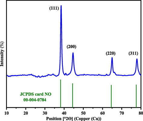 XRD pattern of AuNPs synthesized by salix aegyptiaca.