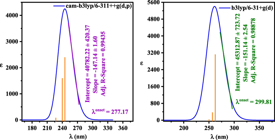 Obtained bandgap energy of (+)-epicatechin (2S,3S) from UV–Vis spectra calculated by TD-DFT-b3lyp/6–31 + g(d), and TD-DFT- cam-b3lyp/6–311++g (d, p).