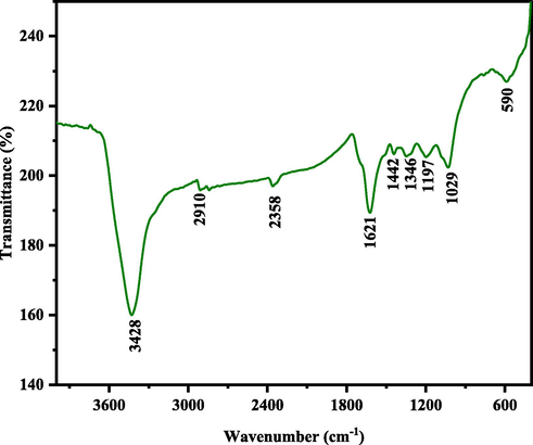 FT-IR spectrum of AuNPs.