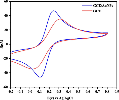 CVs of GCE and AuNPs/GCE in the presence of 5.0 mM of K4Fe(CN)6/K3Fe(CN)6 in 0.1 M of KCl solution and scan rate 0.1 V s−1.