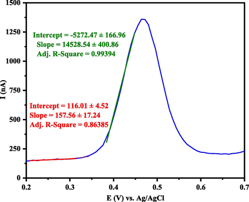 Differential pulse voltammograms (DPV) for (+)-epicatechin (2S,3S) solution that recorded with scan rate 0.1 V s−1 (The point of intersection of the two drawn lines is equal to the onset potential).