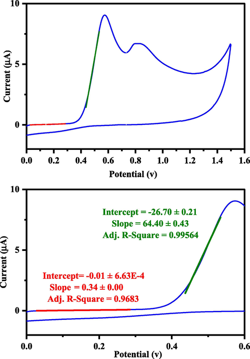 Cyclic voltammograms (CV) for (+)-epicatechin (2S,3S) solution (1200 µl, 0.01 M) that recorded with potentials of 2.0 V, pH = 4 and scan rates 0.1 V s−1 (The point of intersection of the two drawn lines is equal to the onset potential).