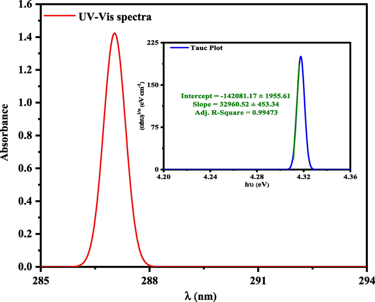 UV–Vis spectra of (+)-epicatechin (2S,3S) and Tauc plot for calculation band gap energy (Eg = 4.31 eV).