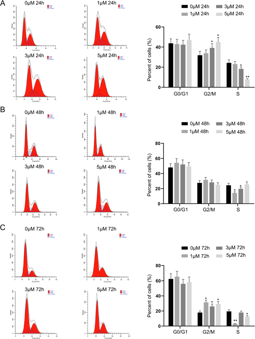 IP6 induced cell cycle arrest at G2/M phase in Raji cells as analysed by flow cytometry. P value of<0.05 (*P < 0.05, **P < 0.01, compared with the control group) are considered significant.