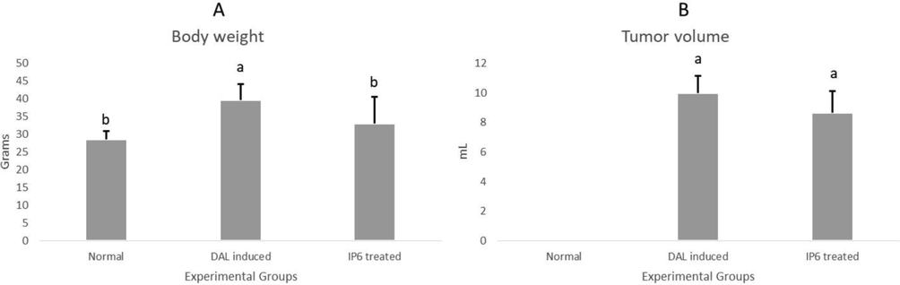 Tumor burden of the experimental animals before and after treatment with IP6 (a) changes in body weight (b) changes in tumor volume.