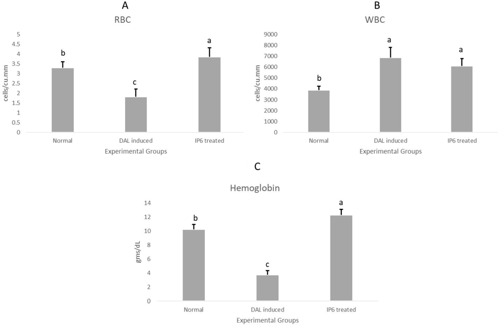 Changes in hematological parameters of the experimental animals before and after treatment with IP6 (a) RBC (b) WBC (c) Hemoglobin.