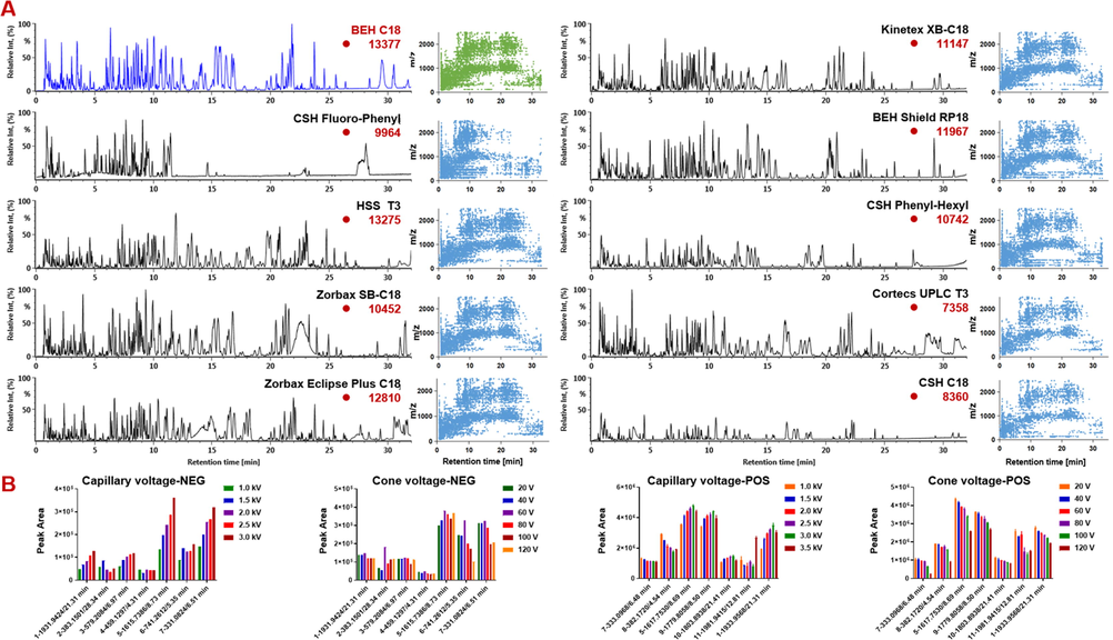 Method development for the reversed-phase UHPLC/QTOF-MSE approach. A-Selection of the stationary phase for the UHPLC separation by evaluating the base peak chromatograms (in the negative ESI mode) of QC1 on ten different sub-2 µm particles packed chromatographic columns; B-optimization of key parameters (capillary voltage and cone voltage) of the Waters Xevo G2-XS QTOF mass spectrometer in both the negative and positive ESI modes. In ESI-: 1: 21.31 min, m/z 1931.9424; 2: 28.34 min, m/z 383.1501; 3: 6.97 min, m/z 579.2084; 4: 4.31 min, m/z 459.1297; 5: 8.73 min, m/z 1615.7386; 6: 5.35 min, m/z 741.2612; 7: 6.51 min, 331.0824. In ESI+: 1: 21.31 min, m/z 1933.9568; 5: 8.69 min, m/z 1617.7530; 7: 6.48 min, m/z 333.0968; 8: locustoside A; 9: 8.50 min, m/z 1779.8058; 10: 21.41 min, m/z 1803.8938; 11: 12.81 min, m/z 1981.9415.