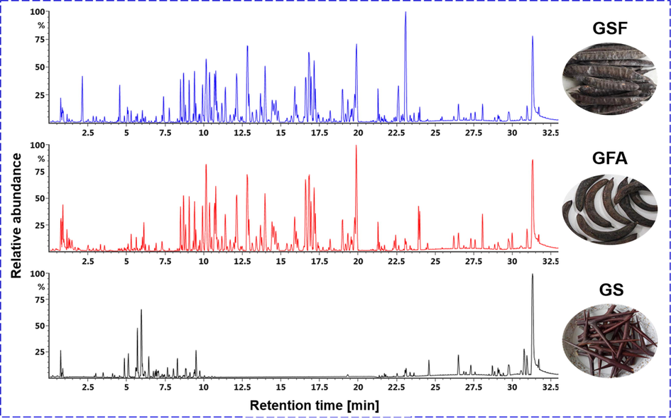 Base peak chromatograms (BPCs) of three herbal medicines derived from G. sinensis L.