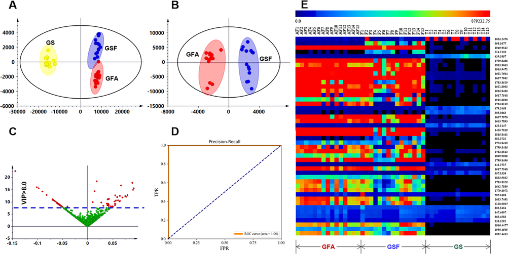 Multivariate statistical analysis of the positive MSE data for 45 batches of G. sinensis samples. A: OPLS-DA score plot of GSF/GFA/GS (GSF: Gleditsiae Sinensis Fructus, GFA: Gleditsiae Fructus Abnormalis, and GS: Gleditsiae Spina); B: OPLS-DA score plot of GSF/GFA; C: VIP plot with the cutoff at 8.0; D: ROC curve; E: Heat map displaying the content differences of 46 potential markers.