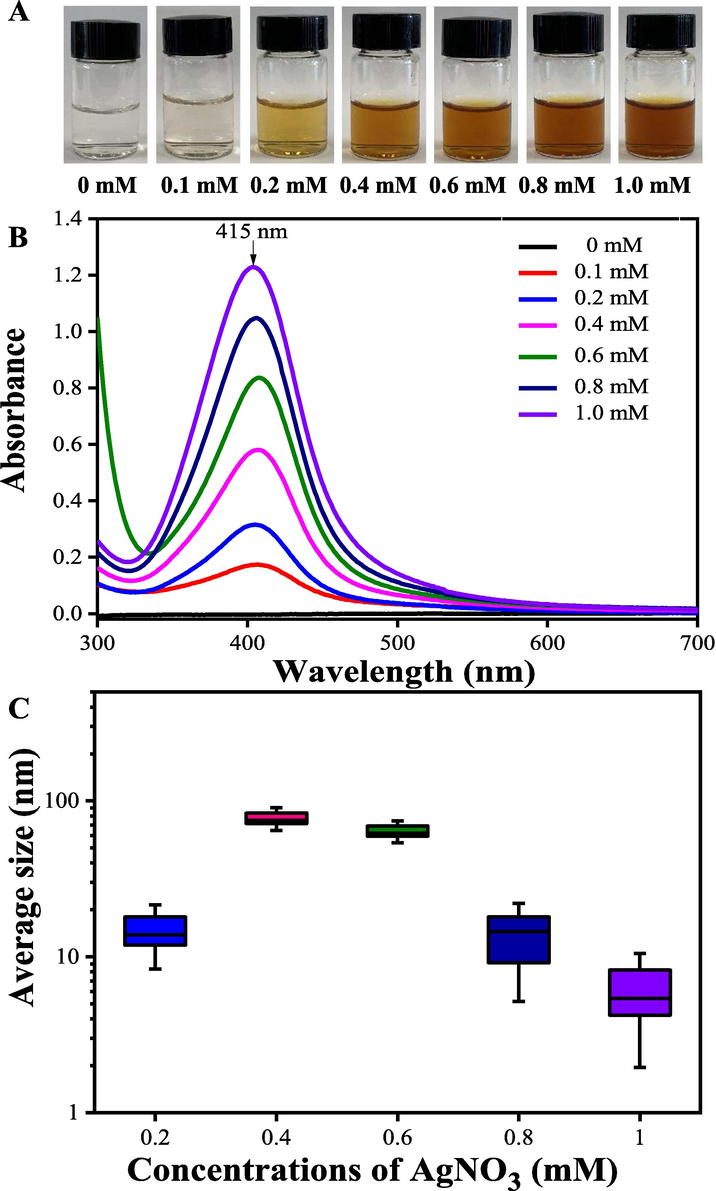 The color (A), UV–vis spectra (B) and the average size (C) changes of the bio-reduction kinetics of a colloidal AgNPs solution synthesized by the ACN aqueous extracts (1 mg/mL) and AgNO3 at different concentrations at pH = 10.0, 25 °C for 90 min.