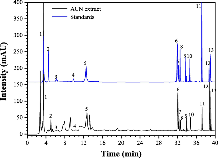 HPLC chromatograms of chemical compositions in the ACN aqueous extracts and the standards. 1, gallic acid; 2, (−)-gallocatechin; 3, (−)-epigallocatechin; 4, d-catechin; 6, ferulic acid; 7, rutin; 8, quercetin-3-O-galactoside; 9, kaempferol-3-O-glucoside; 10, p-coumaric acid; 11, quercetin; 12, naringenin; 13, kaempferol.