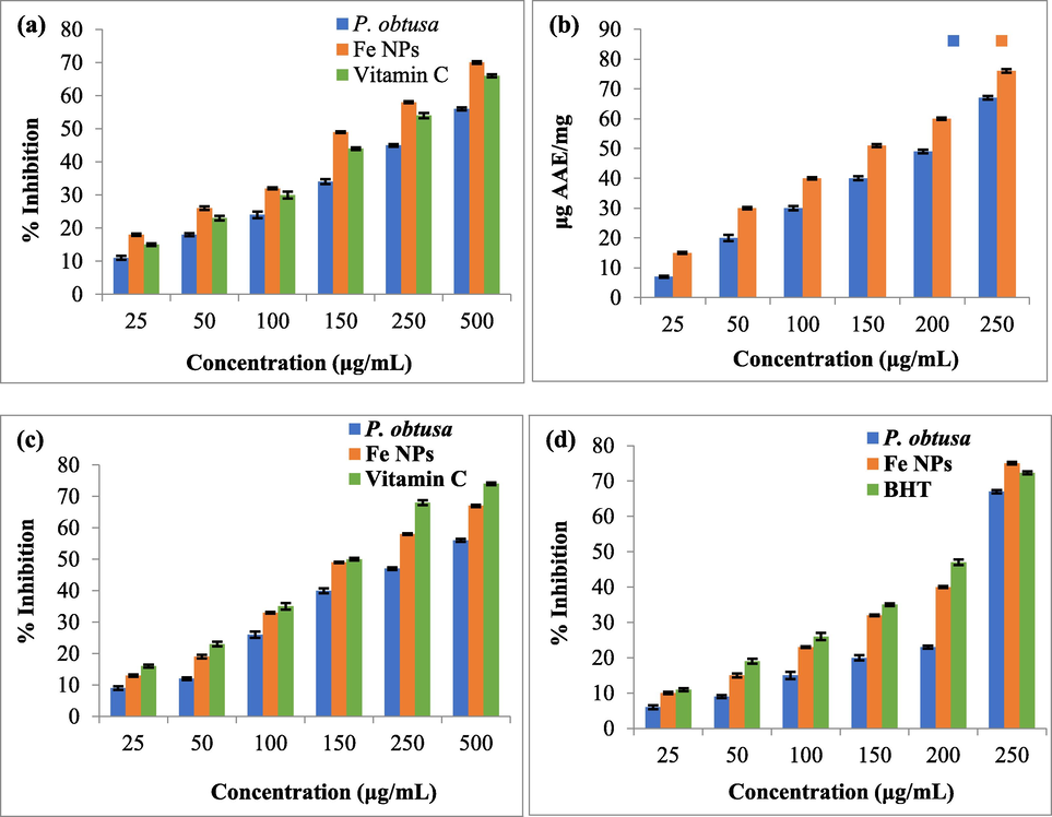 (a) DPPH, (b) TRPA, (c) H2O2, (d) NO radical scavenging activities at different concentrations of extract and FeNPs.