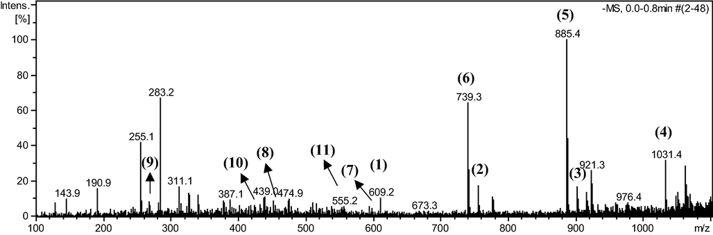 Full scan DI-ESI-MS/MS [M−H]- from enriched aqueous fraction, m/z 100–1100.