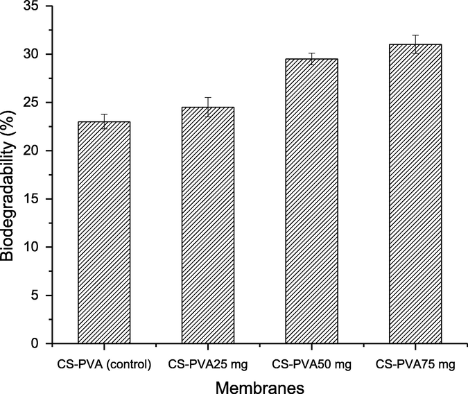 Biodegradability of chitosan and polyvinyl alcohol (CS-PVA) membranes in BPS medium.