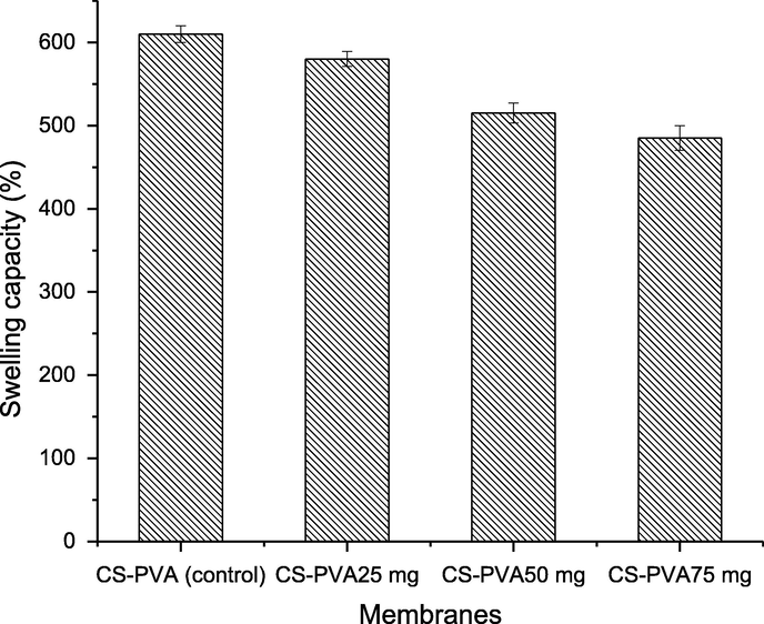 Swelling behavior of chitosan and polyvinyl alcohol (CS-PVA) membranes in aqueous medium.