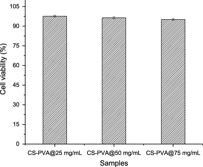 Cytotoxic activity of CS-PVA membranes loaded with different concentrations of C. procera extracts (25–75 mg).