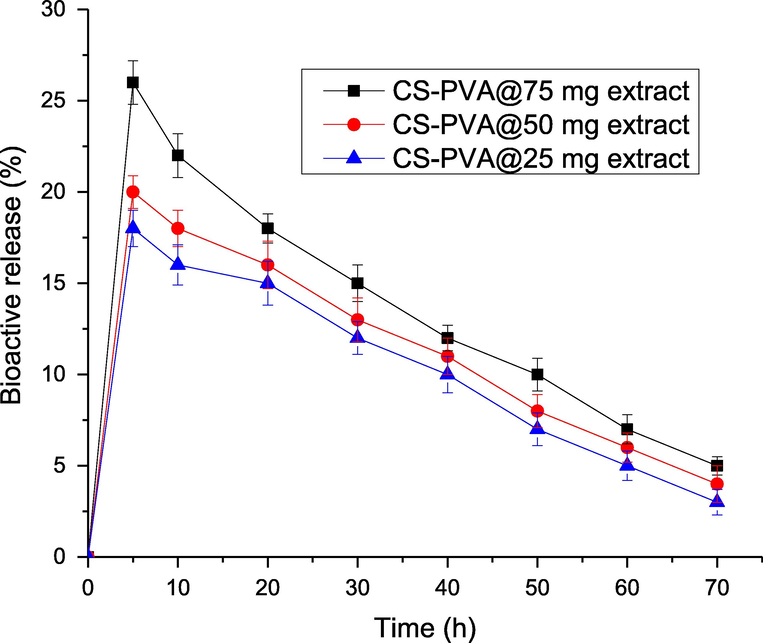 Percentage release of bioactive compounds from CS-PVA membranes loaded with different concentrations of C. procera extracts.