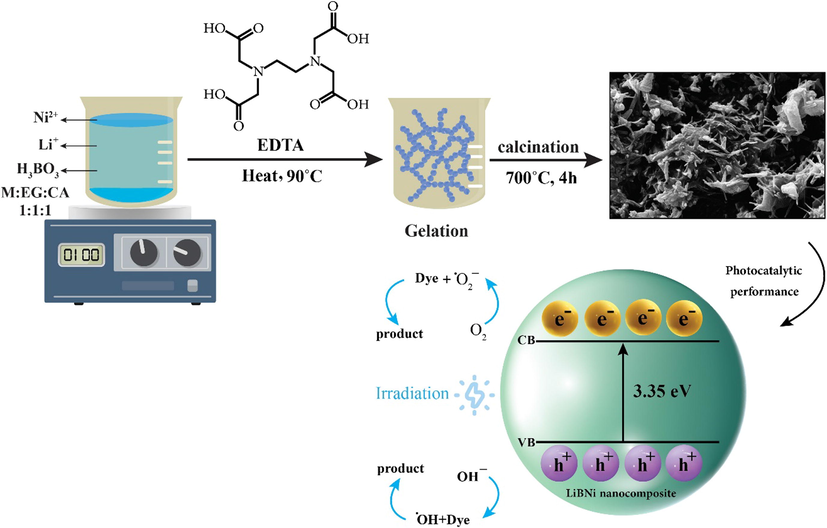 Illustration plan of optimum LiBNi nano powders prepared via pechini sol–gel route in presence of EDTA complexing agent and their photocatalytic performance.