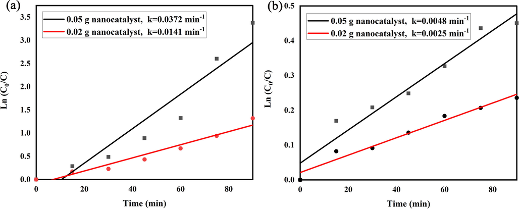 Plots of ln(C/C0) vs time of the optimized LiBNi1 nanocomposites under (a) UV and (b) visible irradiation.