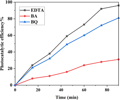 Degradation percentage vs time of the optimized LiBNi1 nanocomposites in presence of three types of scavenger of benzoic acid, EDTA and Benzoquinone.