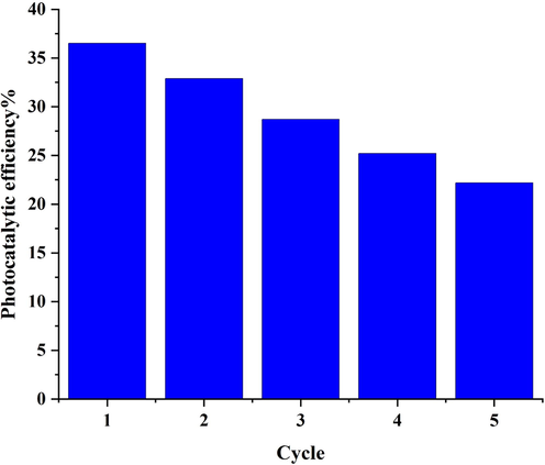 Recycling results of the optimized LiBNi1 nanocomposites after 5 cycles of photocatalytic activity.