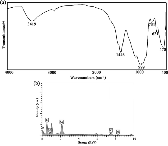 (a) FT-IR spectrum and (b) EDX profile of optimized LiBNi1.