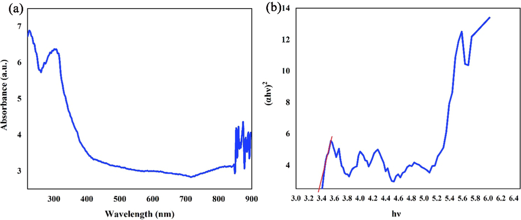 (a) UV–Vis diffuse absorption spectrum and (b) linear portion of plots of (αhν)2 against (hν) of the optimized LiBNi1 nanocomposite.