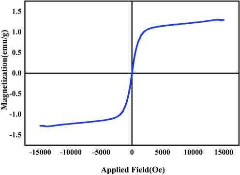 Magnetization against employed magnetic field at room temperature for the optimized LiBNi1 nanocomposite.