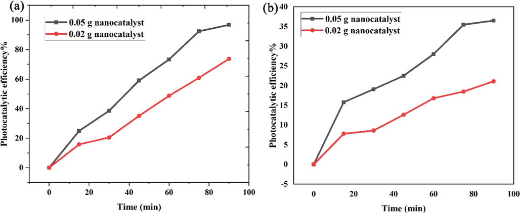 Plot of pollutant degradation percentage versus reaction time of the optimized LiBNi1 nanocomposites under (a) UV and (b) visible irradiation.