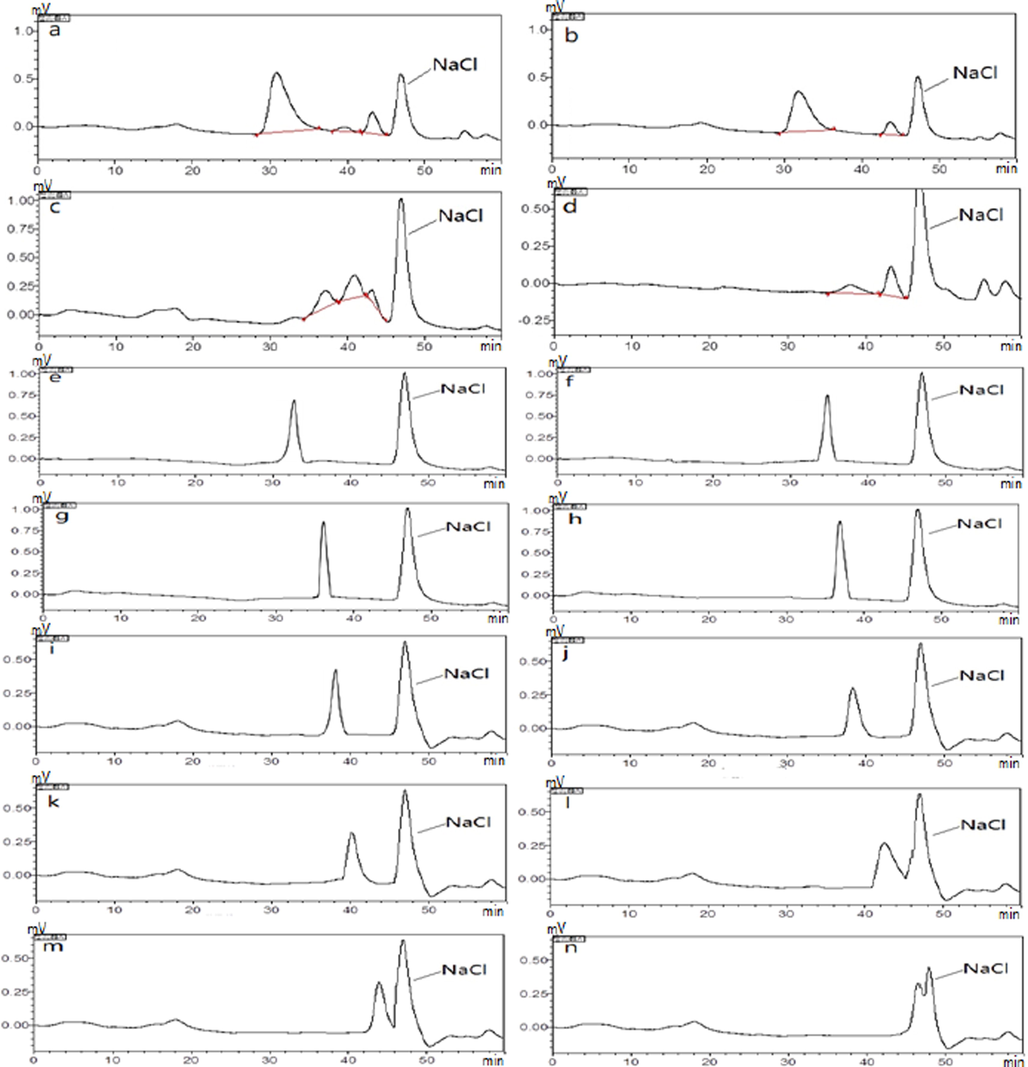 GPC spectra of BJP50 (a), BJP60 (b), BJP70 (c), BJP80 (d), dextran standards of 1152 (e), 11,600 (f), 23,800 (g) , 48,600 (h), 80,900 (i), 148,000 (j), 273,000 (k), 409,800 (l), 535,600 (m) and 1,050,000 (n).