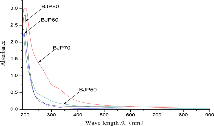 The UV–Vis spectra of polysaccharides from Herba Patriniae.