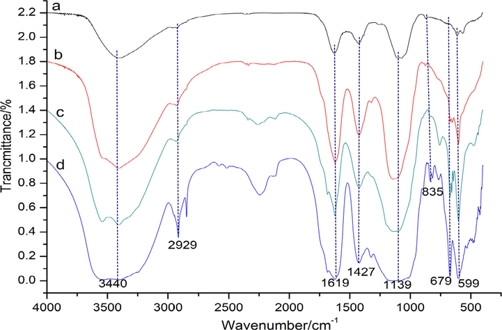 The FT-IR spectra of BJP80 (a), BJP60 (b), BJP70 (c) and BJP50 (d).