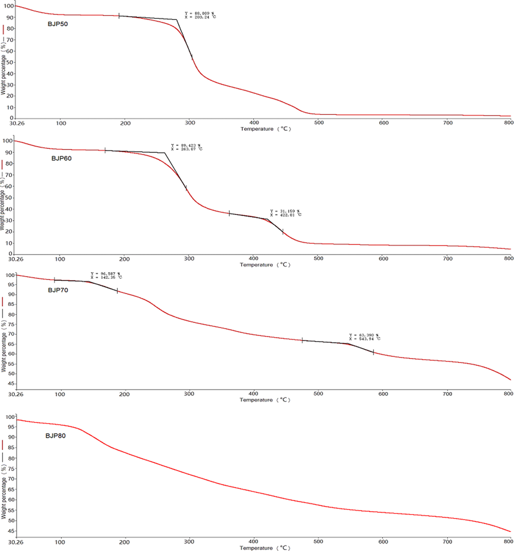 Thermogravimetric analysis curves of BJP50, BJP60, BJP70 and BJP80.