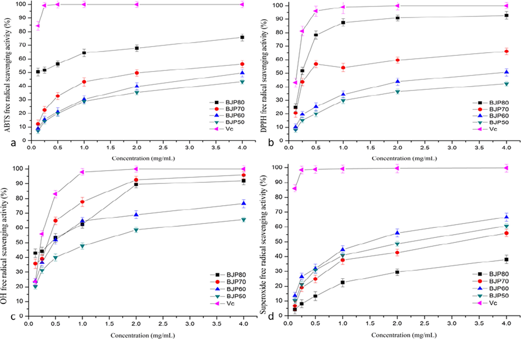 The antioxidant activities of polysaccharides from Herba Patriniae at different concentrations. (a) ABTS free radical scavenging activity; (b) DPPH free radical scavenging activity; (c) OH free radical scavenging activity; (d) superoxide free radical scavenging activity.