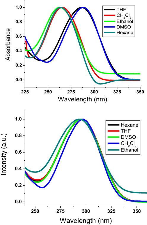 Normalized UV–visible absorbance (a) and fluorescence (b) spectral analysis of 4b under ambient conditions.