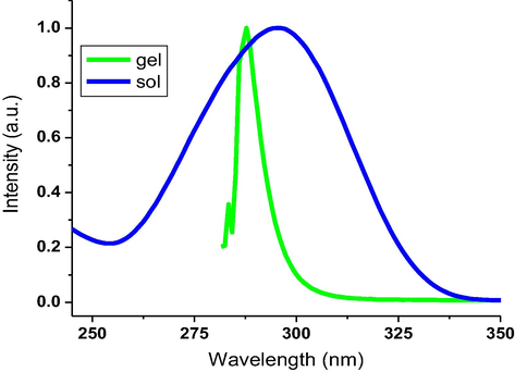 Normalized emisson of 4b in the gel and sol (2.44 × 10-5 mol/L) in n-butanol.