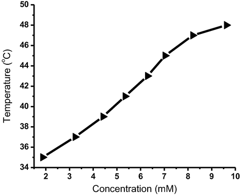 Gel-to-sol temperatures versus organogelator content for 4b in n-butanol.